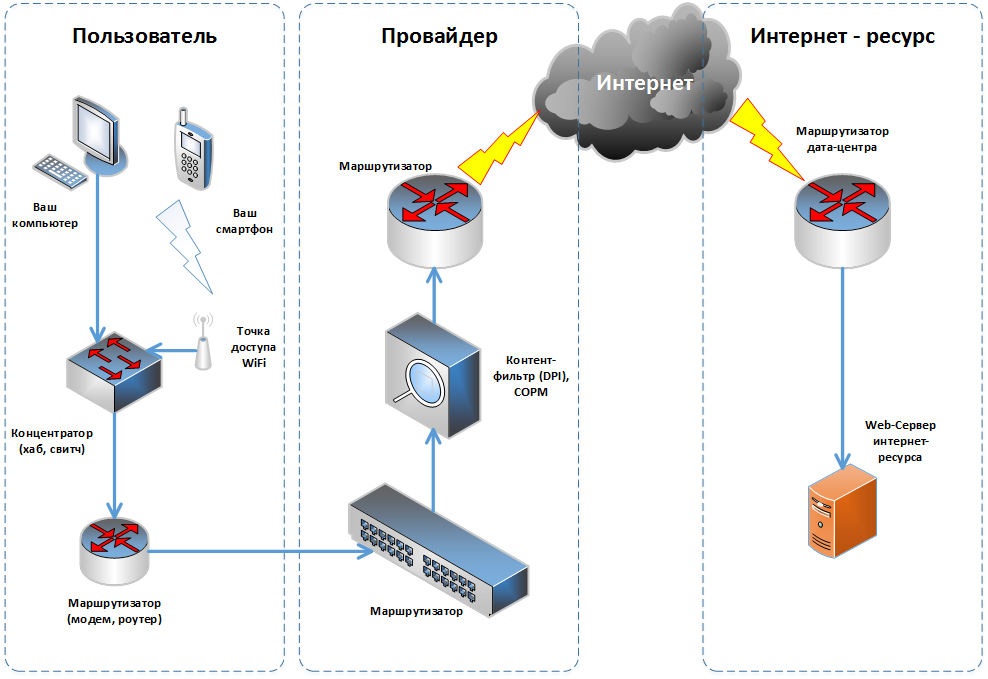 Схема интернет доступа в интернет